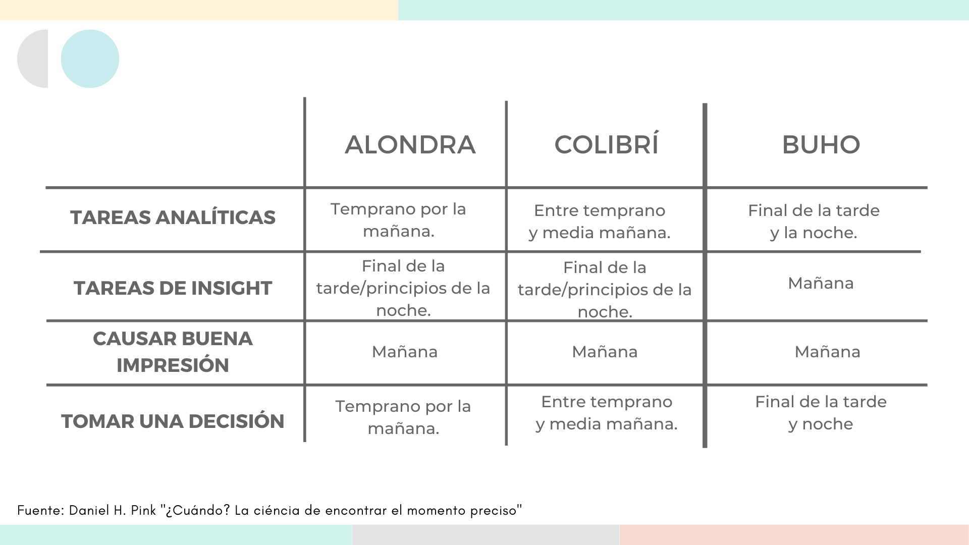 tareas según tu cronotipo